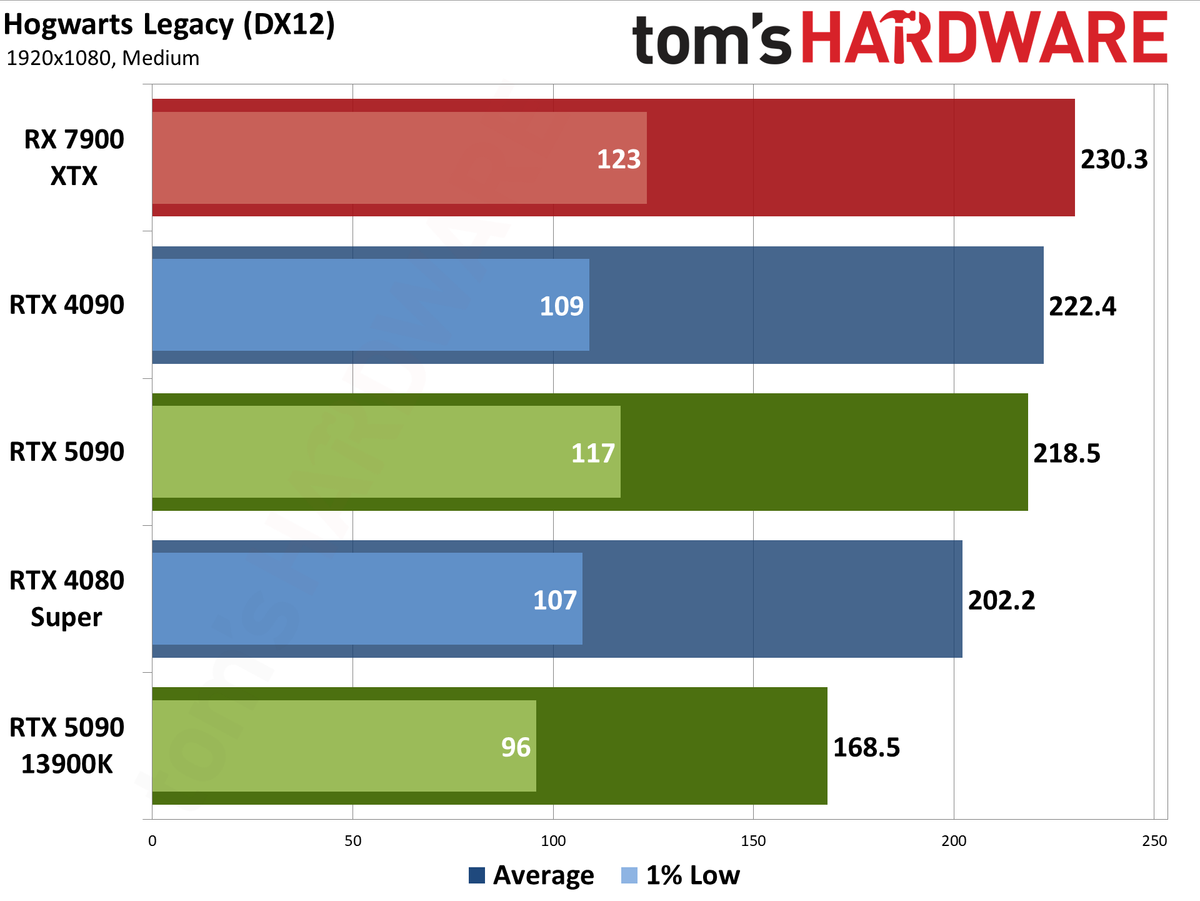 Nvidia GeForce RTX 5090 Founders Edition performance charts