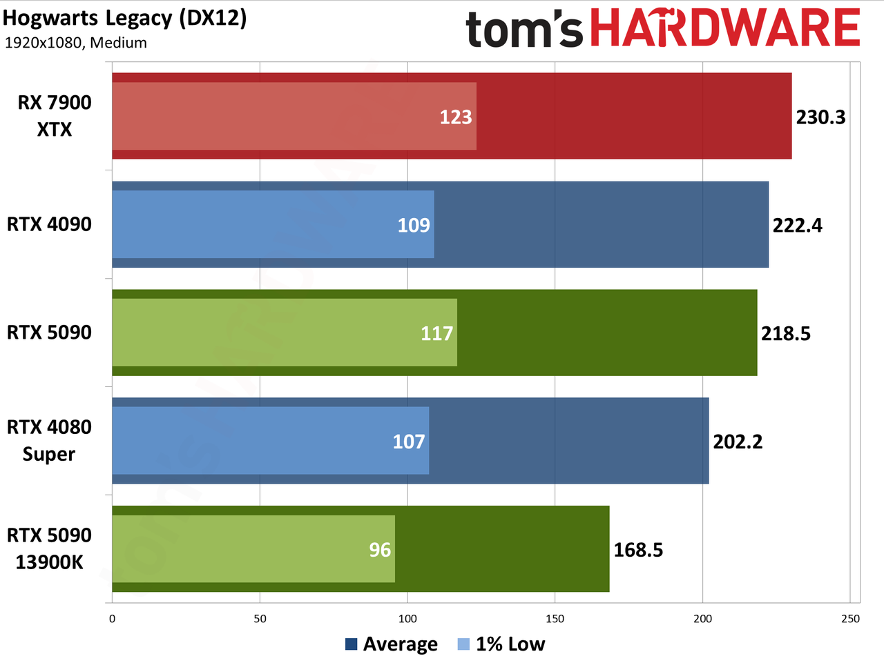 Nvidia GeForce RTX 5090 Founders Edition performance charts
