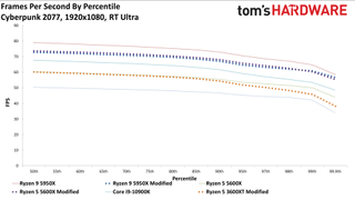 Cyberpunk 2077 CPU Scaling
