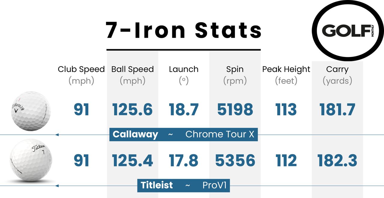 Callaway Chrome Tour X data