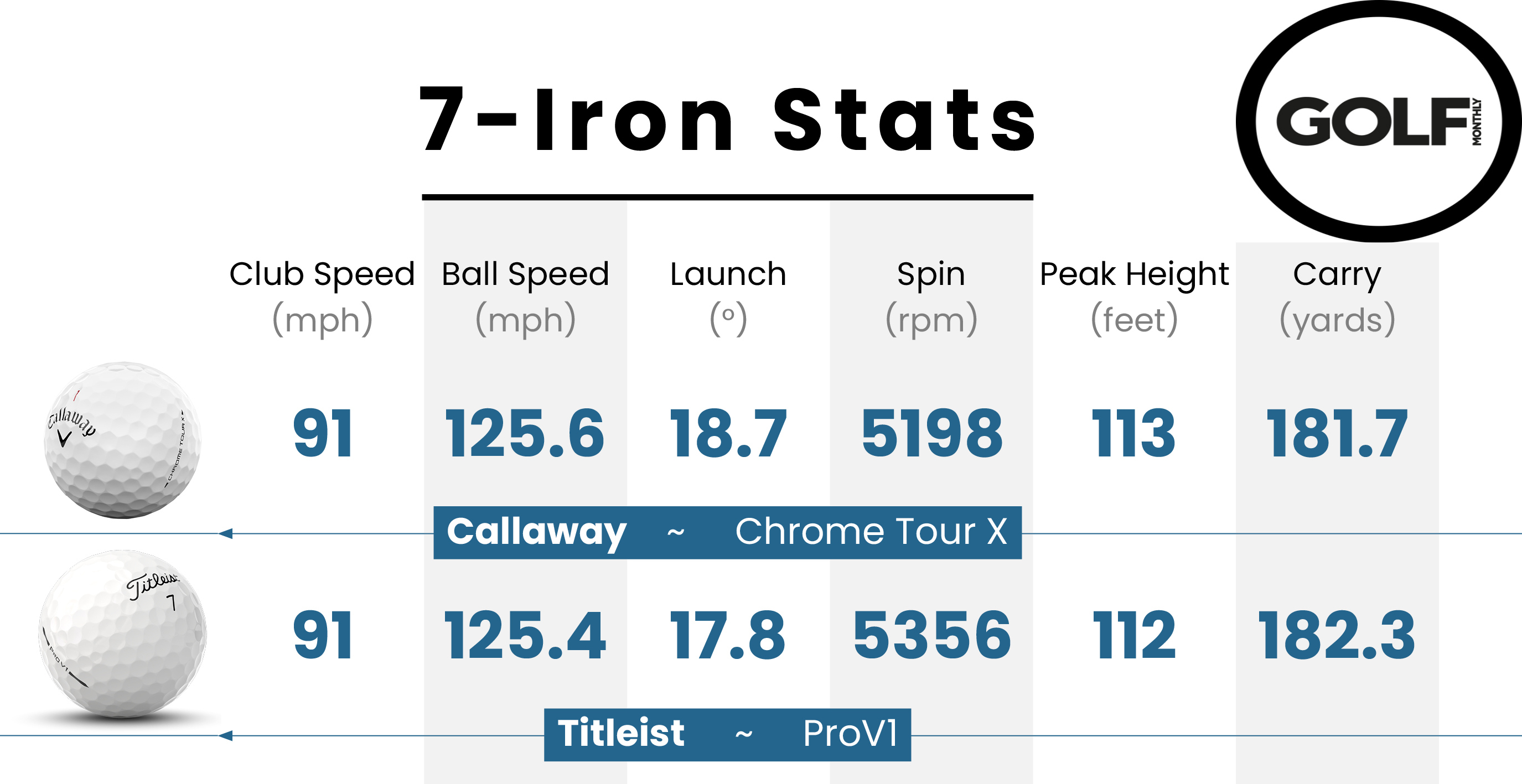 Callaway Chrome Tour X data