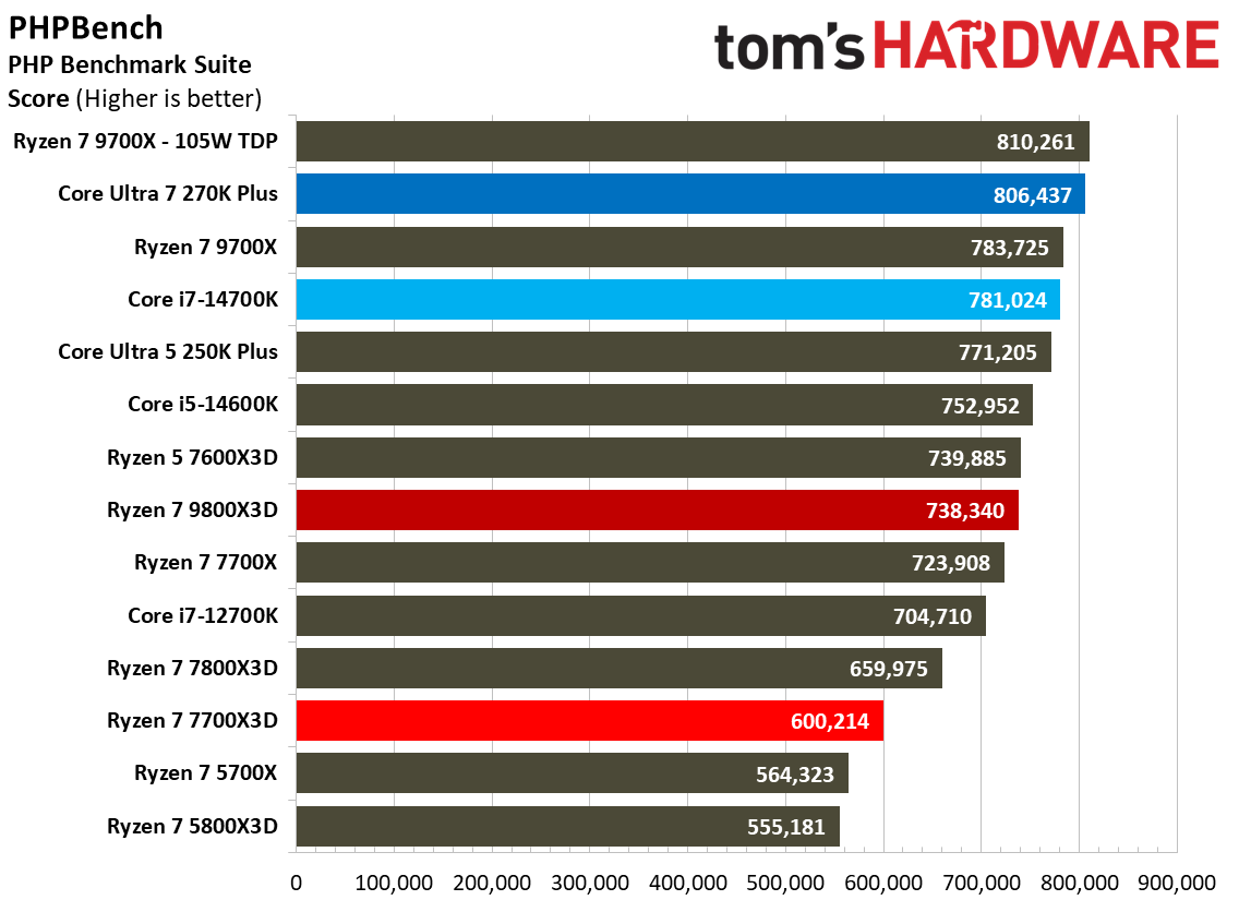 AMD Ryzen 7 7700X3D