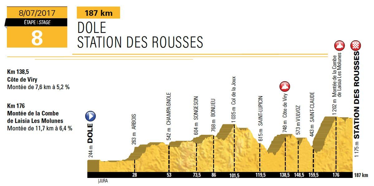 Profile of stage 8 of the Tour de France 2017