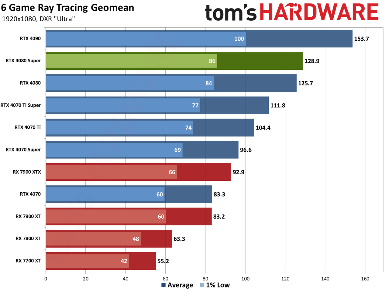 Nvidia GeForce RTX 4080 Super Founders Edition gaming performance charts