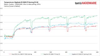Gigabyte RX 5600 XT Gaming OC 6G Temperature Metro Results