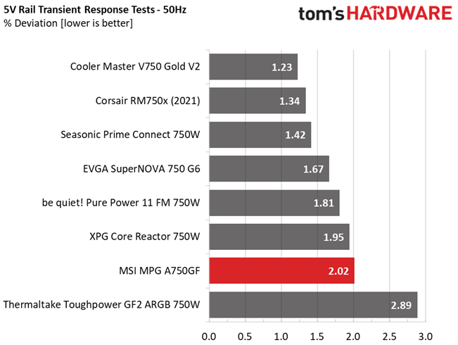 MSI MPG A750GF