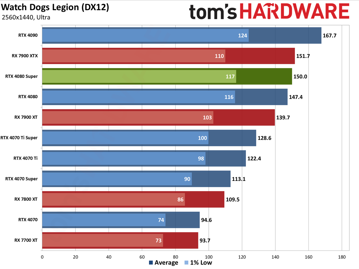 Nvidia GeForce RTX 4080 Super Founders Edition gaming performance charts