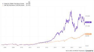 should I buy ADBE stock