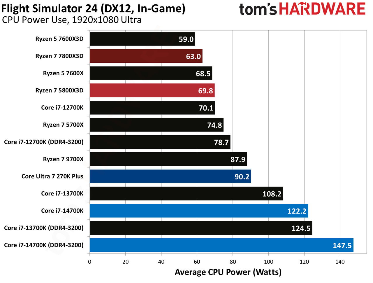 AMD Ryzen 7 5800X3D