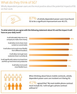 This extract from the survey reveals what respondents thought about 5G.