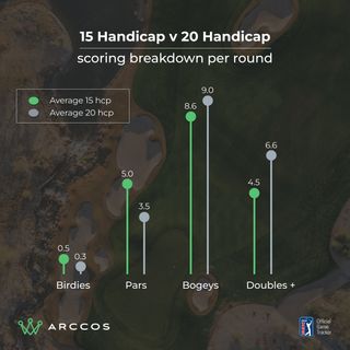 Data graphic showing the average difference in scoring between a 15 and 20 handicapper