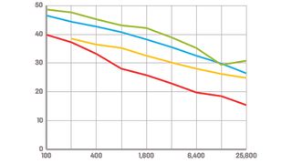Decibels/ISO. Higher scores are better. Raw results use images converted to TIFF