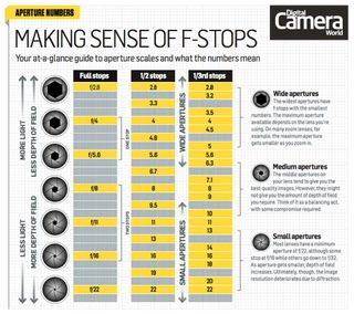 F-Stop Chart Infographic - Aperture in Photography CheatSheet • PhotoTraces