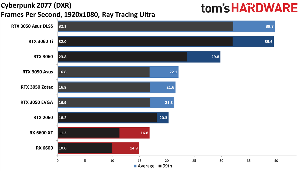 Asus GeForce RTX 3050 ROG Strix