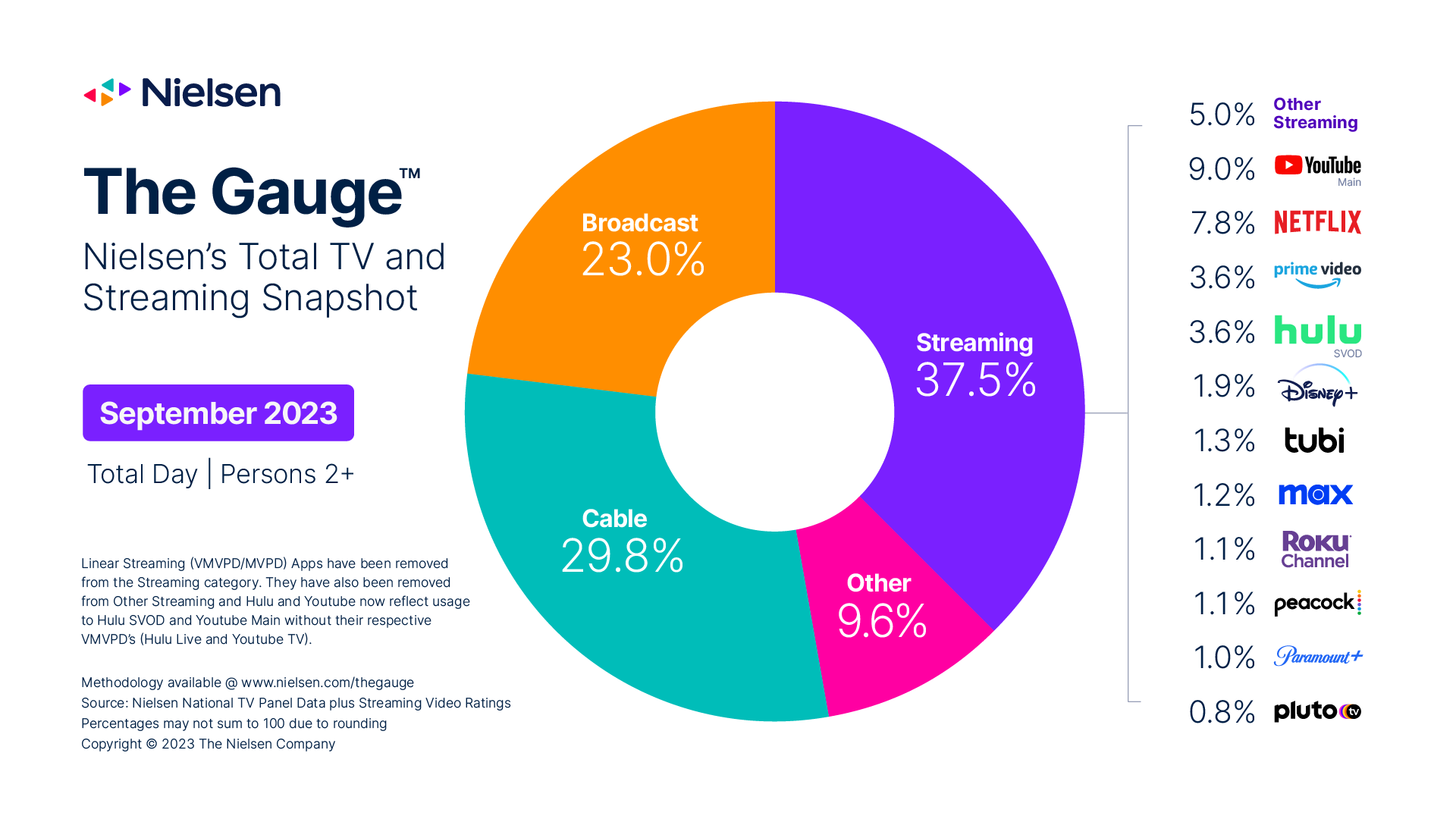 Nielsen septembre