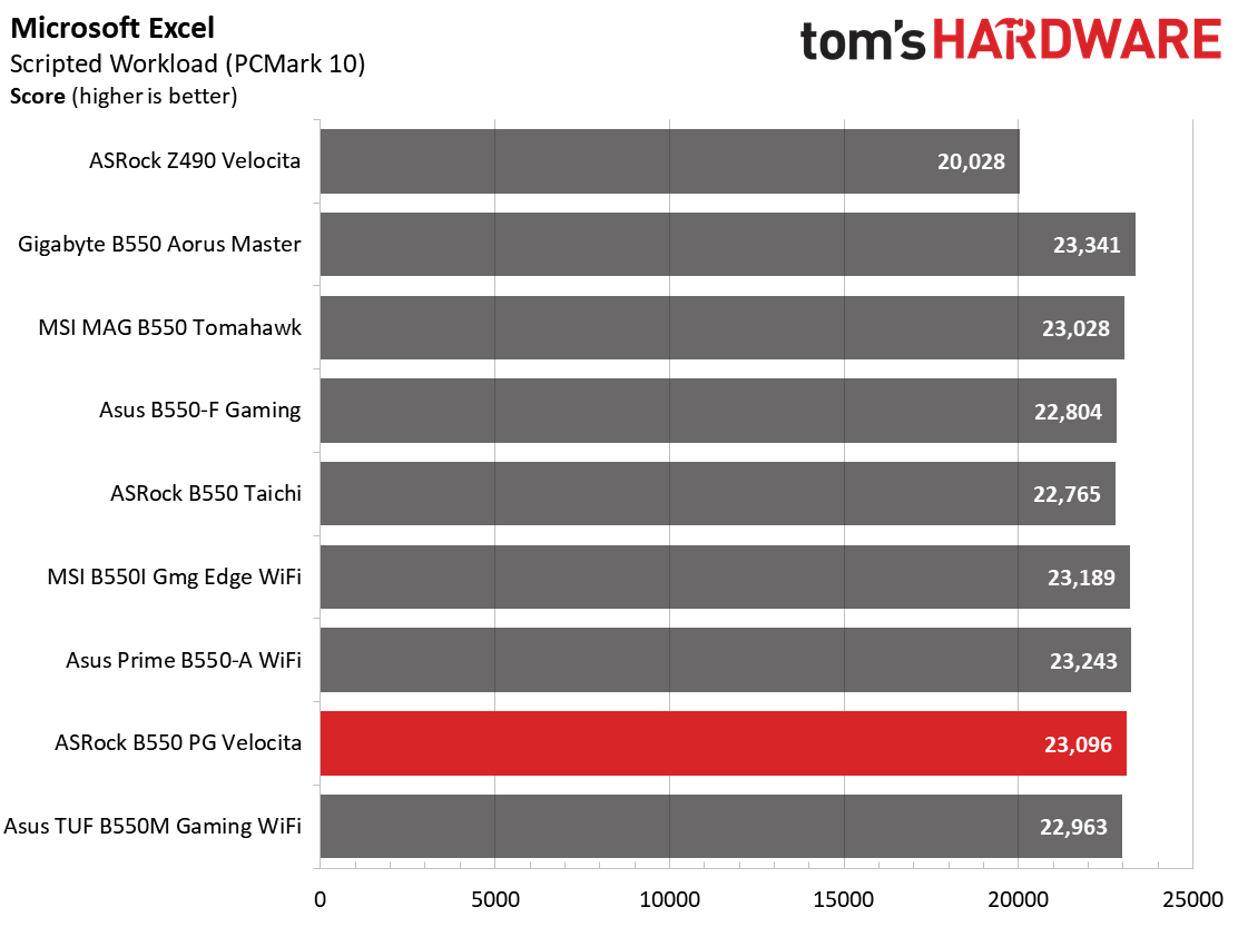 ASRock B550 PG Velocita