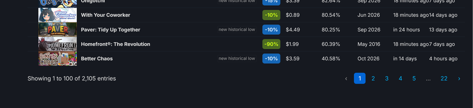 Agora dá para comprar mais de 2.000 jogos por US$ 5 ou menos na Steam