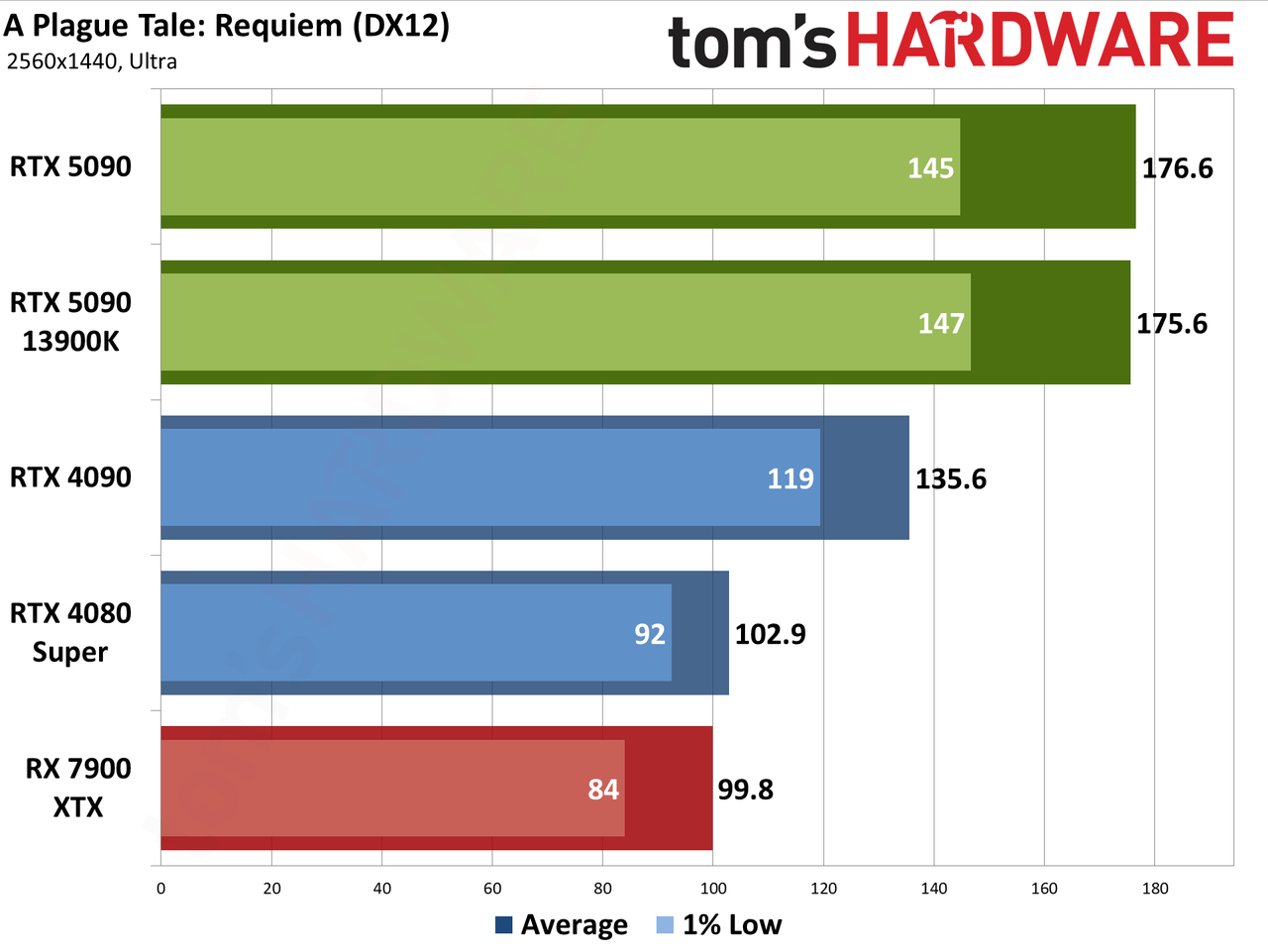 Nvidia GeForce RTX 5090 Founders Edition performance charts