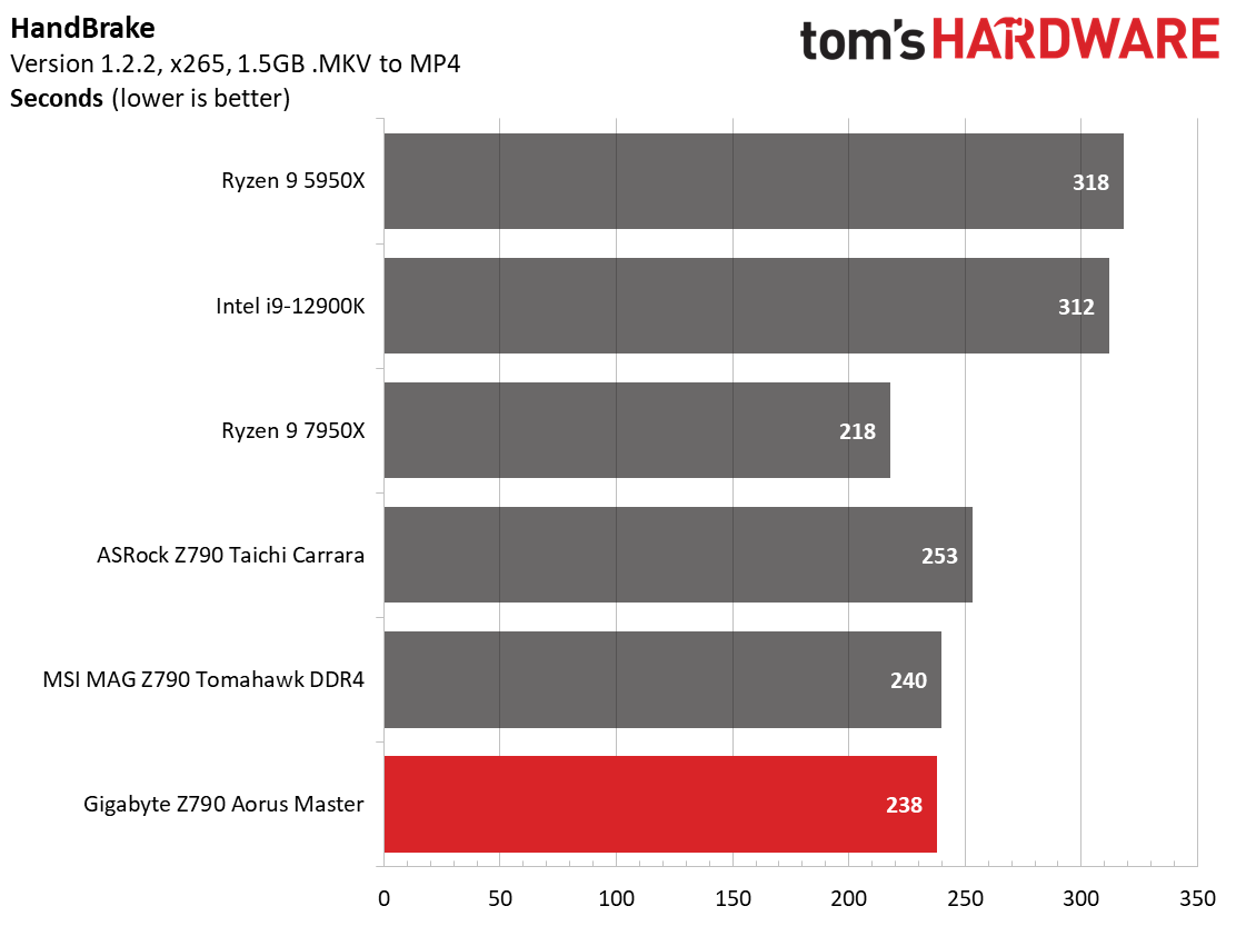 Gigabyte Z790 Aorus Master