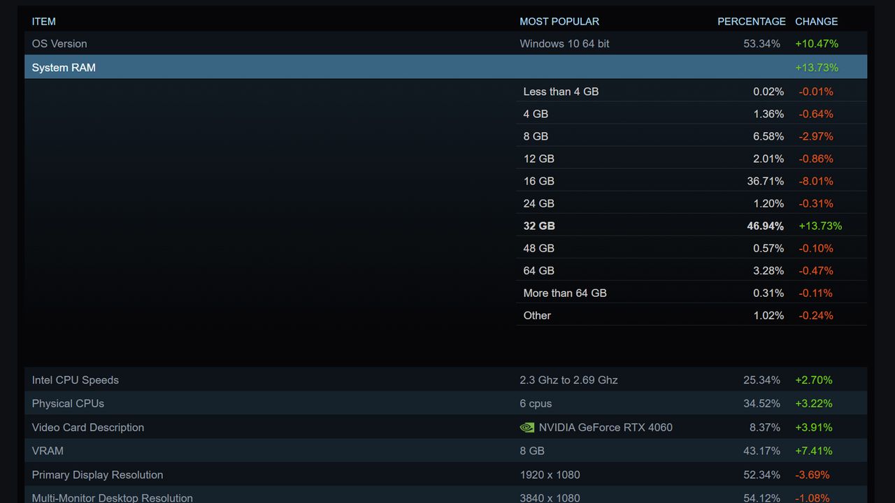Steam Hardware Survey screenshot