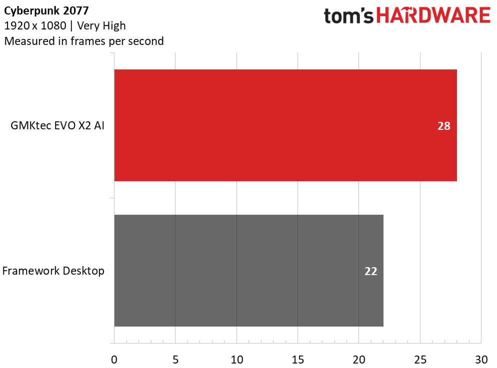 GMKtec EVO-X2 Mini PC Gaming Benchmarks