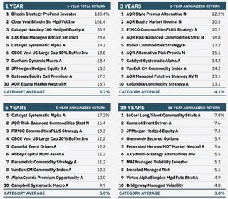 lists of the best-performing alternative mutual funds over the last 1, 3, 5, and 10 years