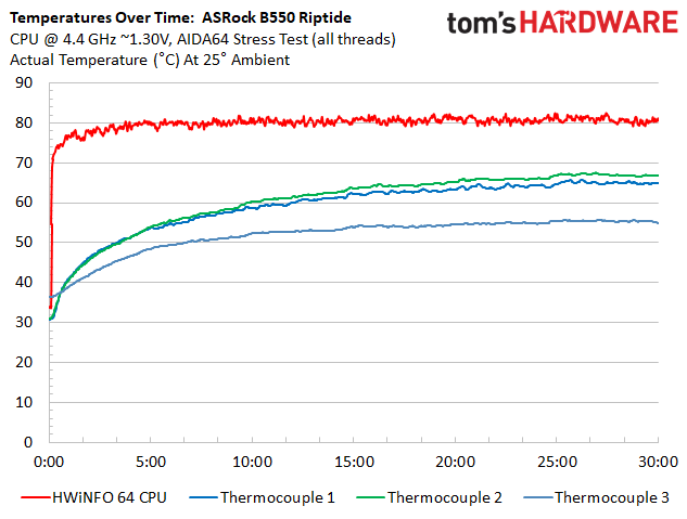 ASRock B550 PG Riptide