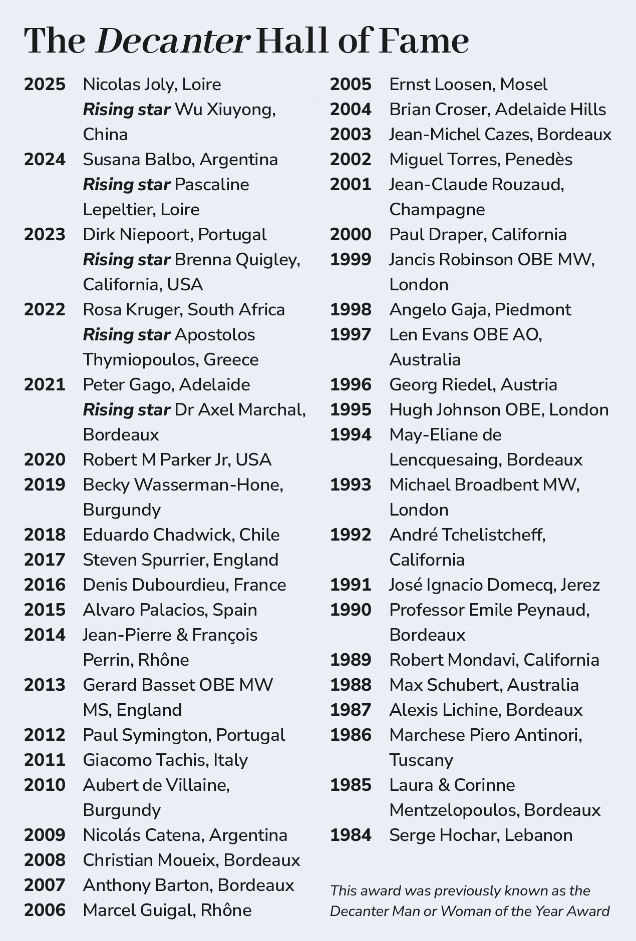 List of Decanter all of Fame winners
