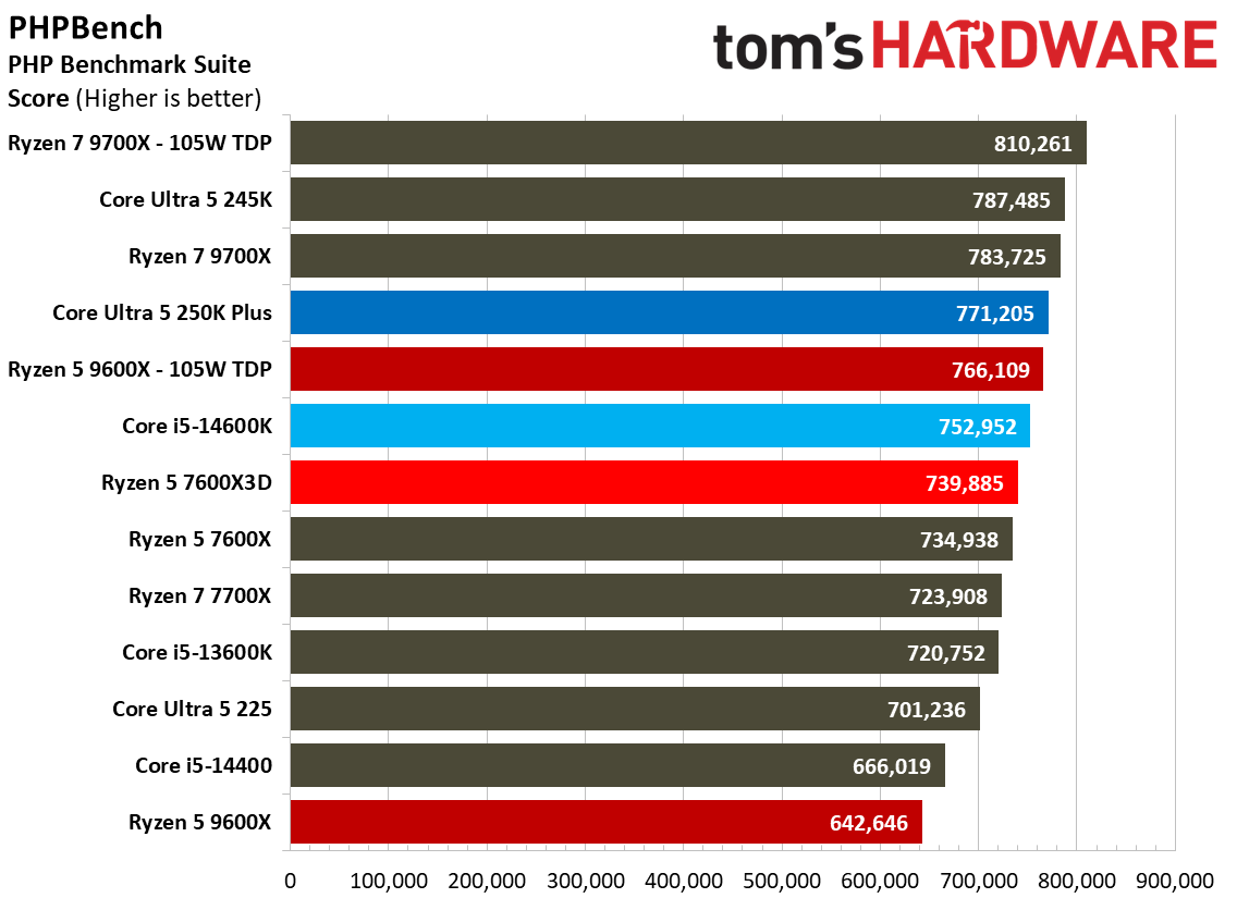 AMD Ryzen 5 7600X3D