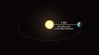 The average distance between the Earth and the sun is an astronomical unit.
