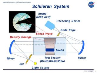 A graphic showing the schlieren photography technique. The schlieren system shown in this figure uses two concave mirrors on either side of the test section of the wind tunnel