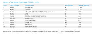Nielsen SVOD rankings 11.11.21-11.17.21 - originals
