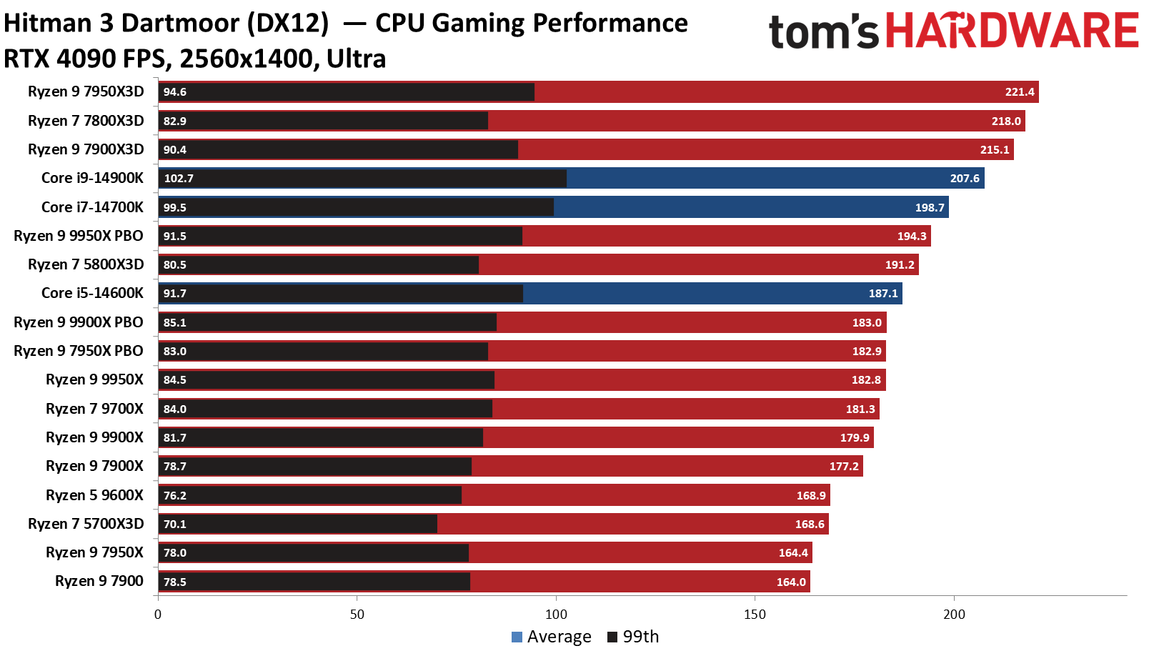 Ryzen 9 9950X