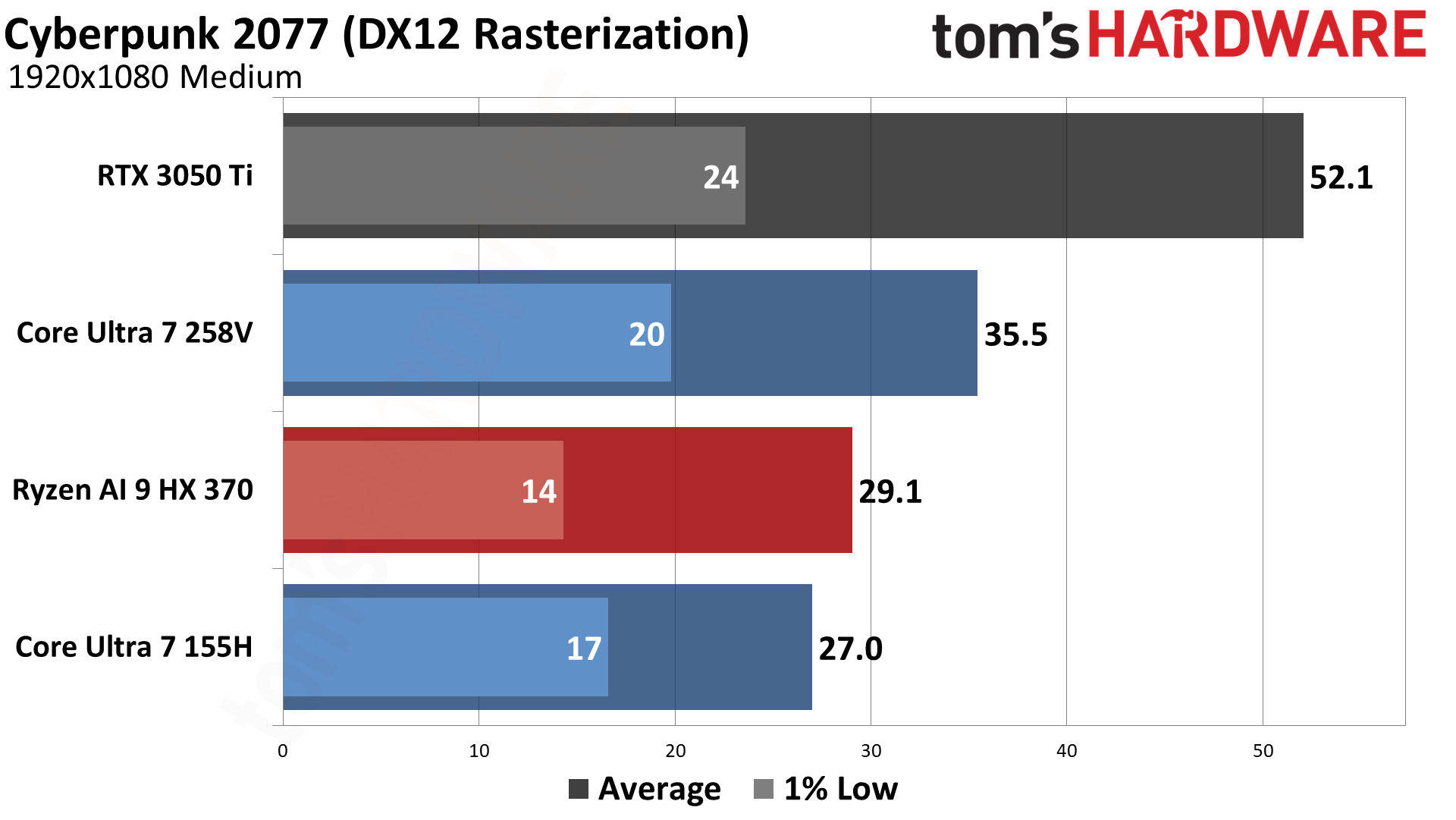 AMD vs Intel Integrated Graphics (2024)