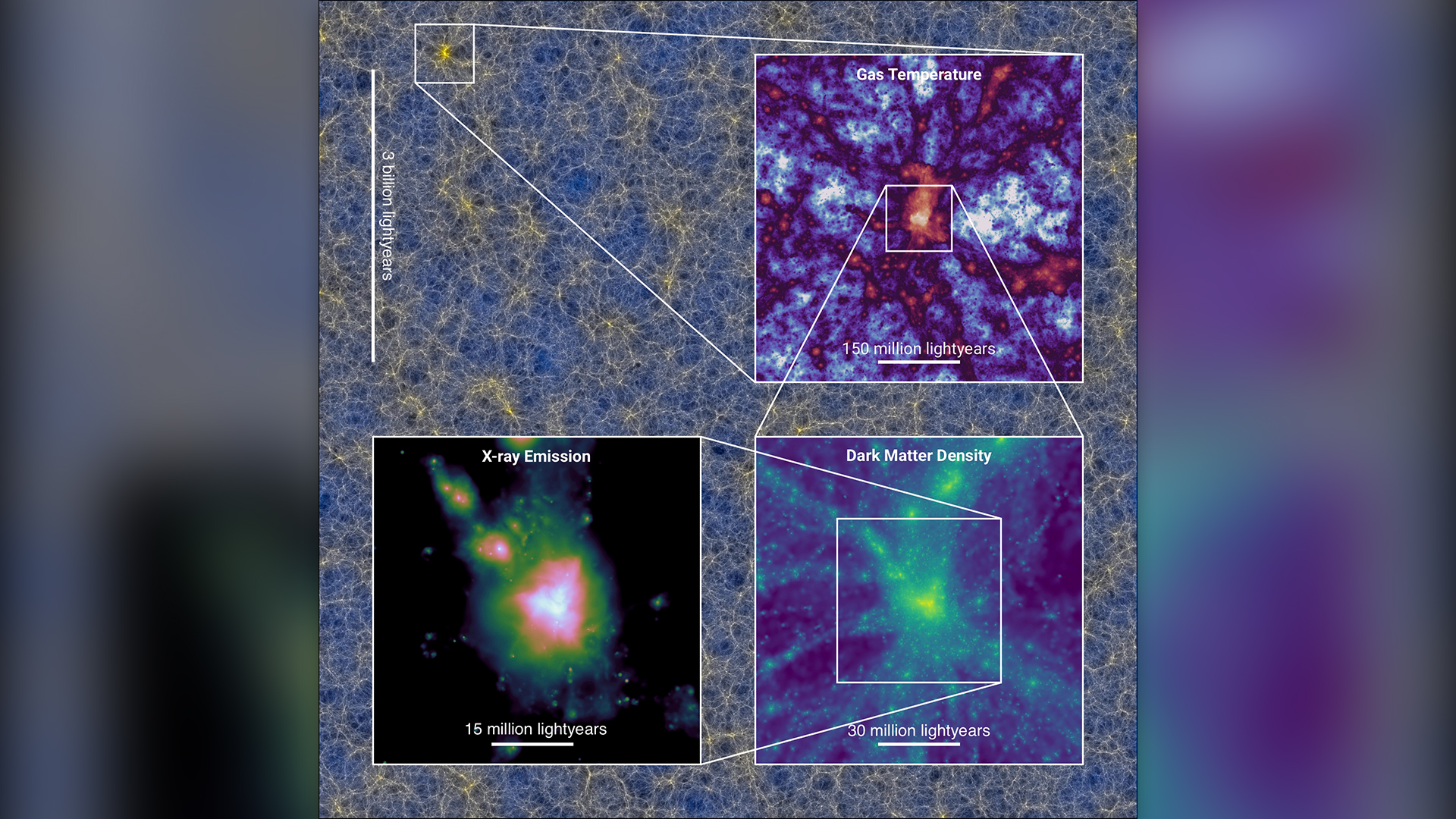 The background image shows the present-day distribution of matter in a slice through the largest FLAMINGO simulation, which is a cubic volume of 2.8 Gpc (9.1 billion light years) on a side. The luminosity of the background image gives the present-day distribution of dark matter, while the color encodes the distribution of neutrinos. The insets show three consecutive zooms centered on the most massive cluster of galaxies; in order, these show the gas temperature, the dark matter density, and a virtual X-ray observation.