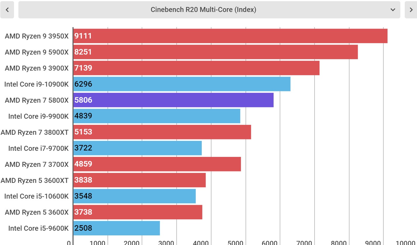 AMD Ryzen 7 5800X performance