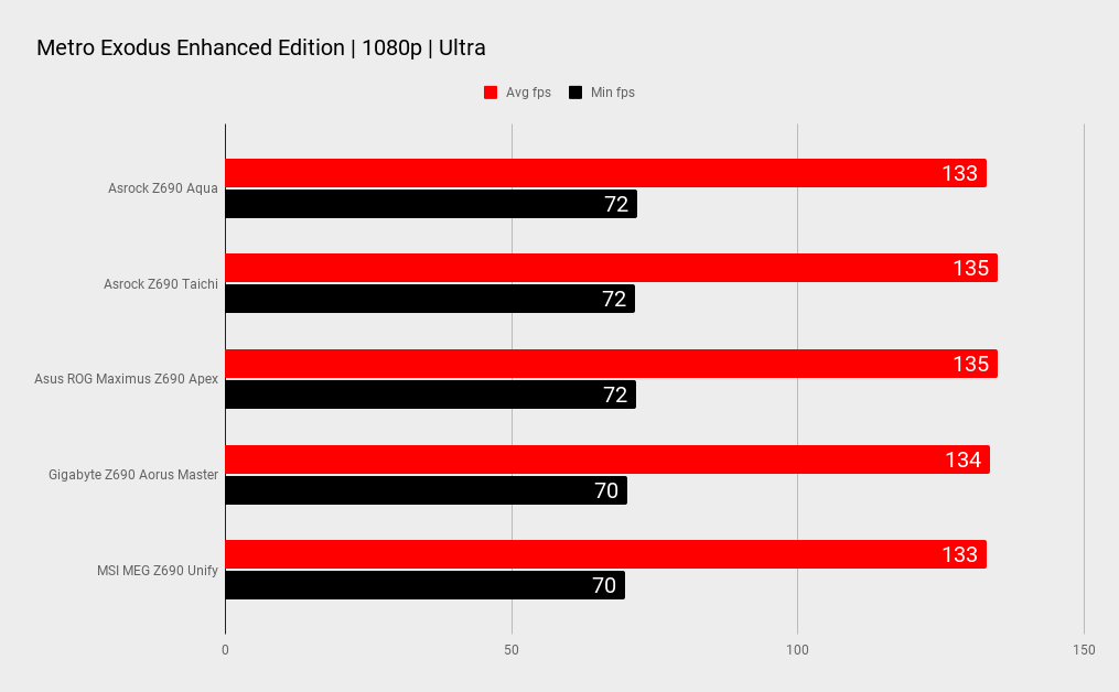 Asrock Z690 Aqua Metro Exodus enhanced edition gaming benchmarks