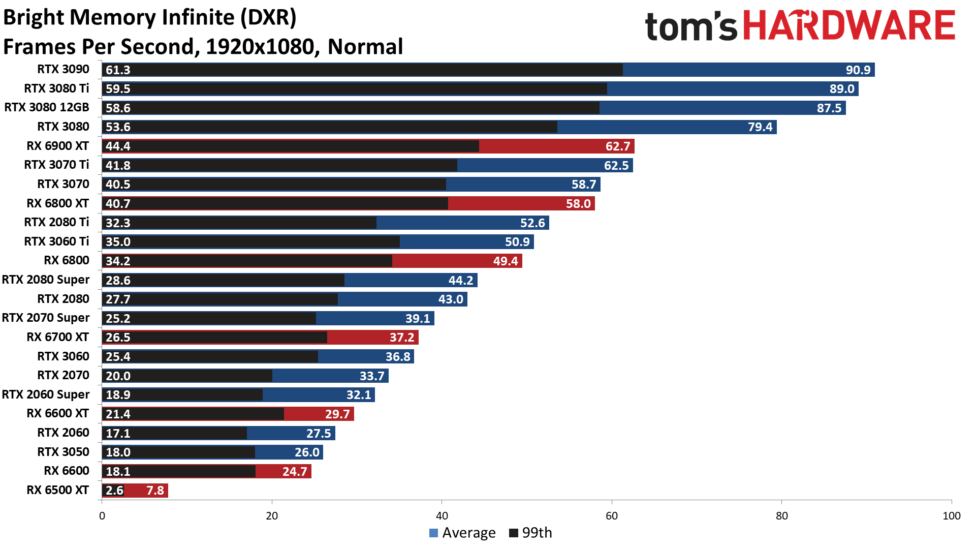 GPU benchmarks hierarchy ray tracing gaming performance charts