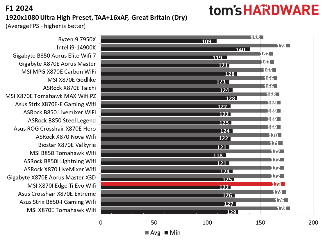 MSI X870I Edge Ti Evo Wifi - Gaming result charts