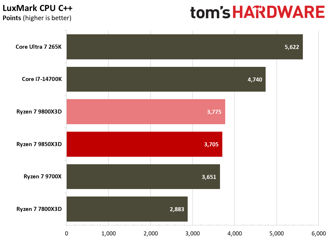 Multithreaded performance for the 9800X3D and 9850X3D.