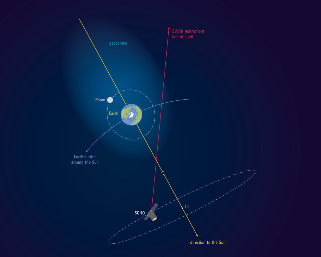 Earth&#039;s geocorona is larger than previously thought.