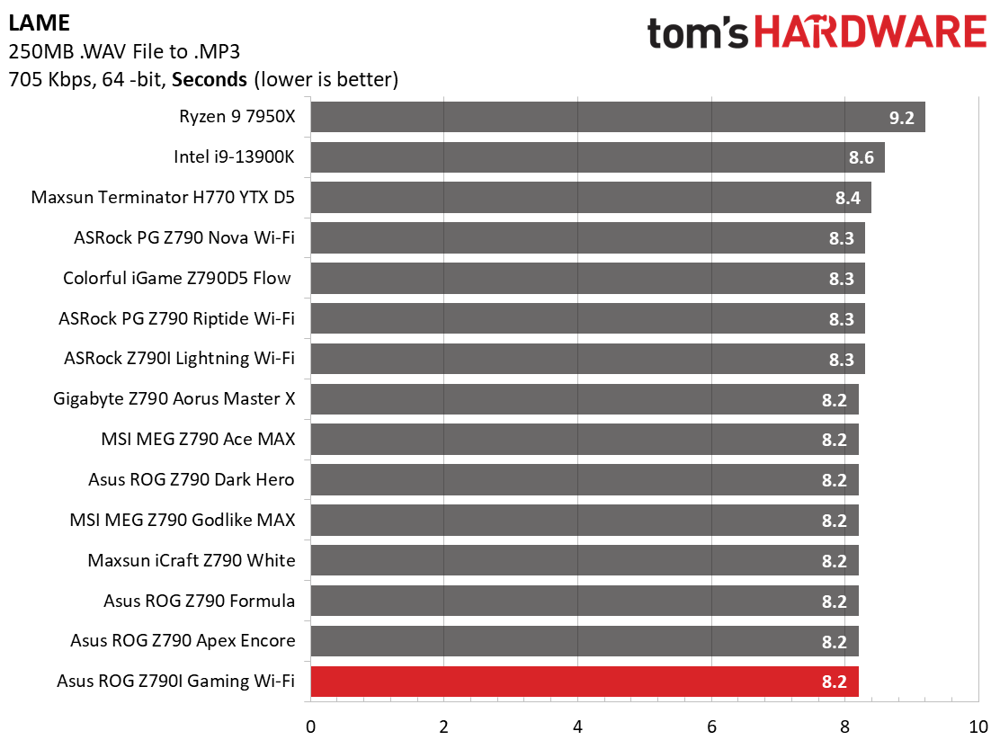 Asus ROG Strix Z790-I Gaming Wi-Fi