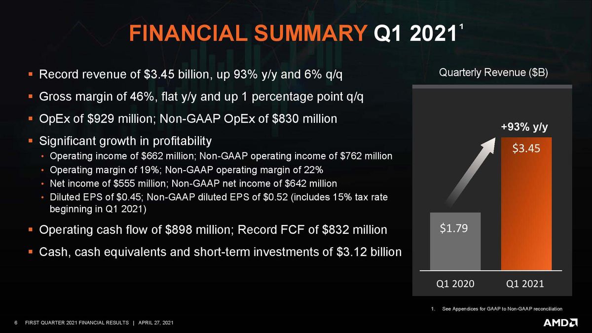 AMD