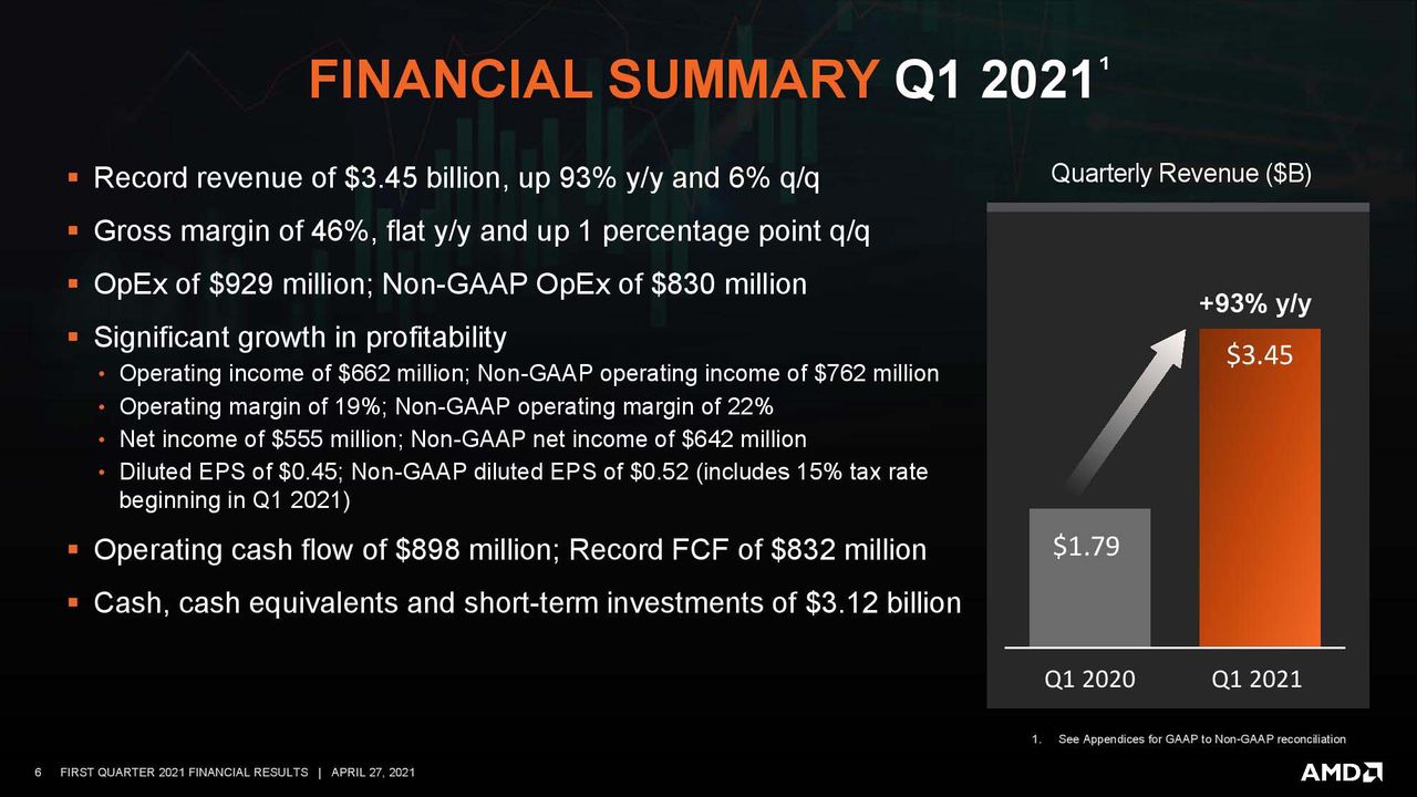 AMD