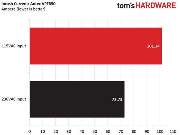 Antec VPF650 PSU Load Testing