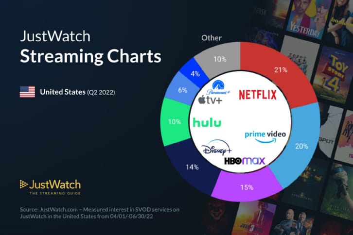JustWatch streaming market share chart