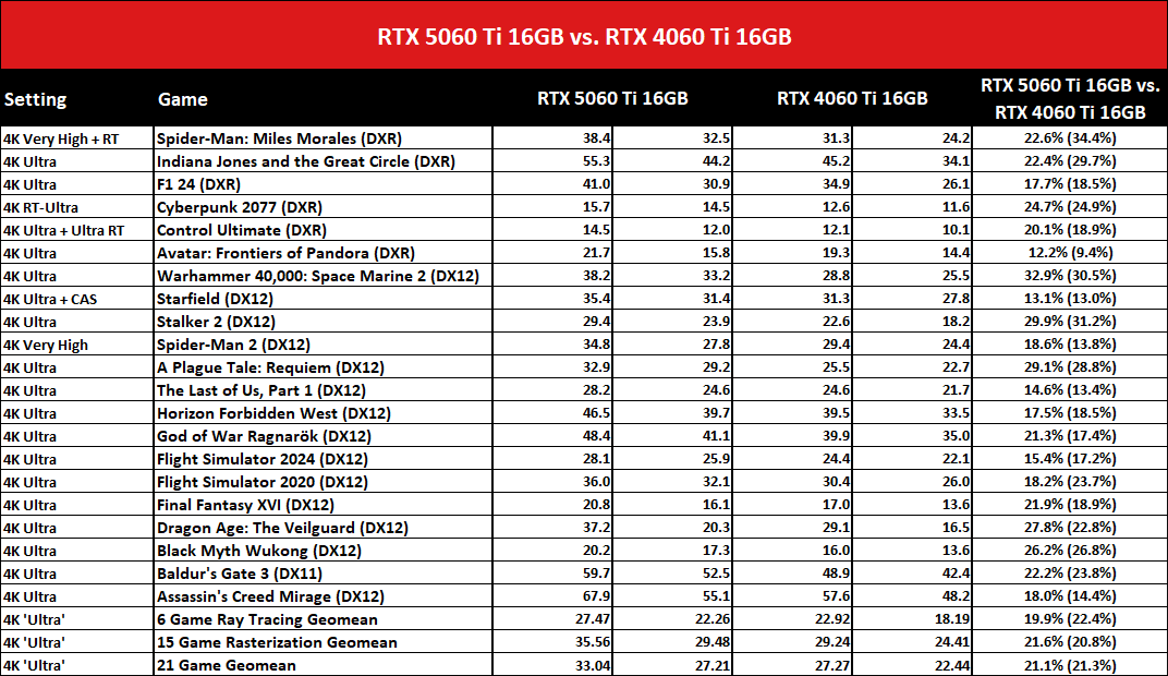 Nvidia GeForce RTX 5060 Ti 16GB vs RTX 4060 Ti 16GB