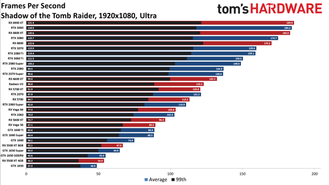 Best Graphics Cards 2021 - Top Gaming GPUs for the Money | Tom's Hardware