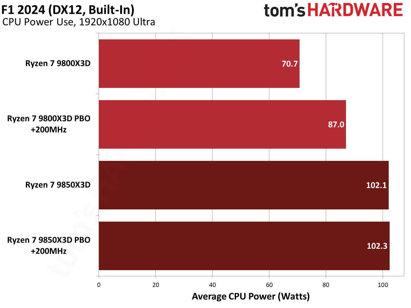 9850X3D performance in F1 2024.