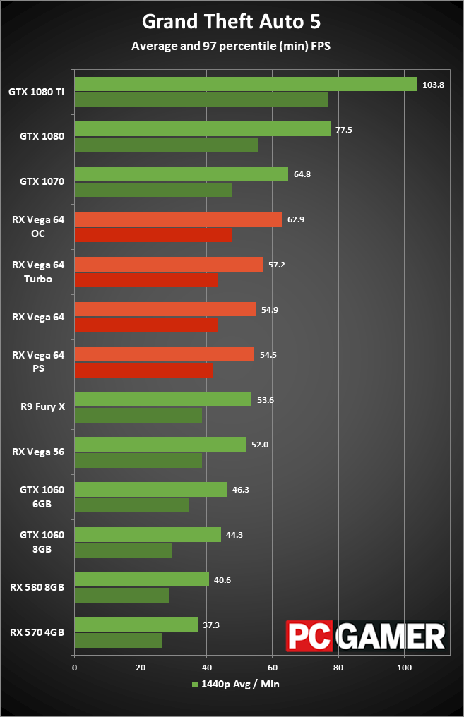 Amd vega 3 graphics. RX Vega 11 us GTX 570. Vega 64 таблица производительности. Сравнение производительности видеокарт Vega. Таблица производительности видеокарт Вега 11.